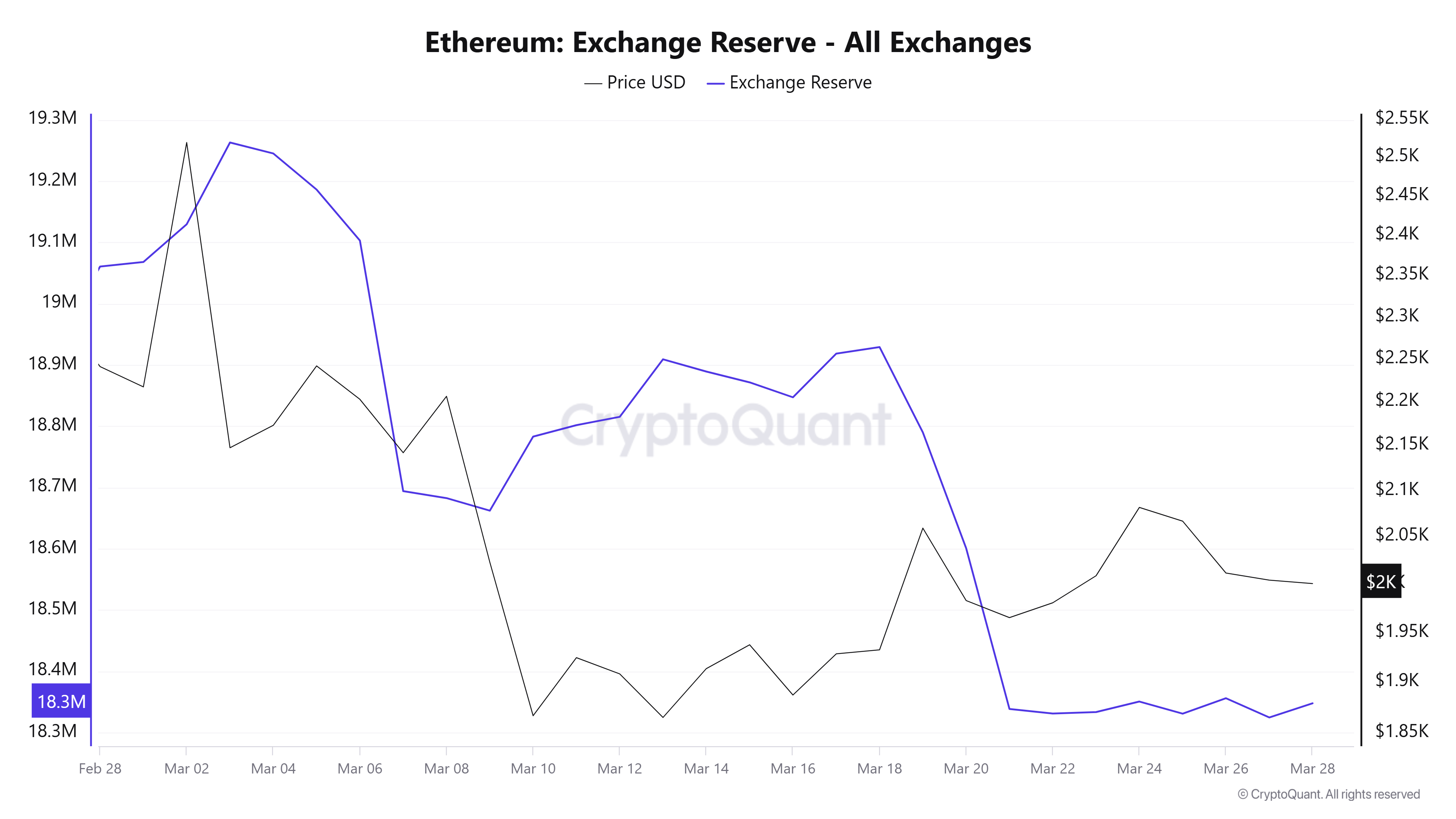 ETH exchange reserve. Source: CryptoQuant