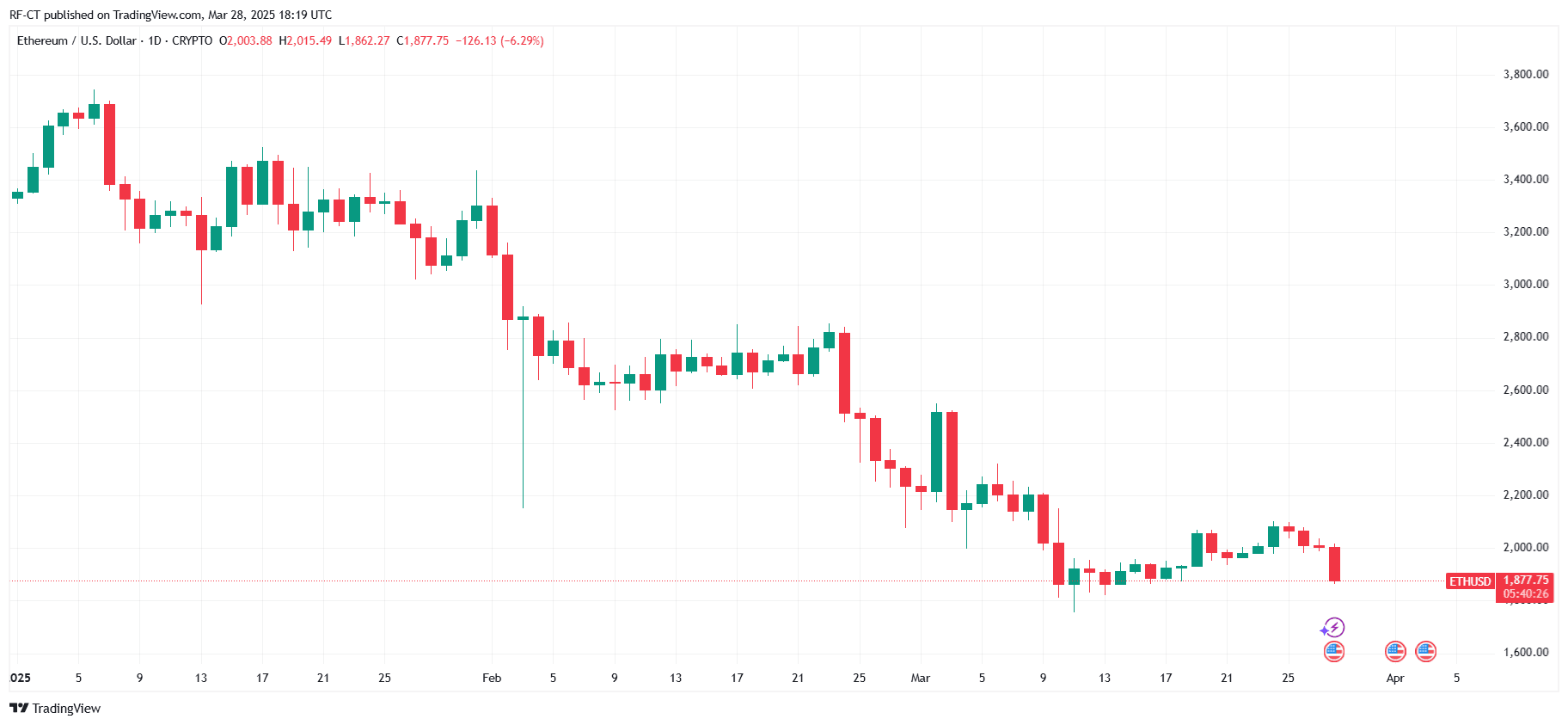 By TradingView - ETHUSD_2025-03-28 (YTD)