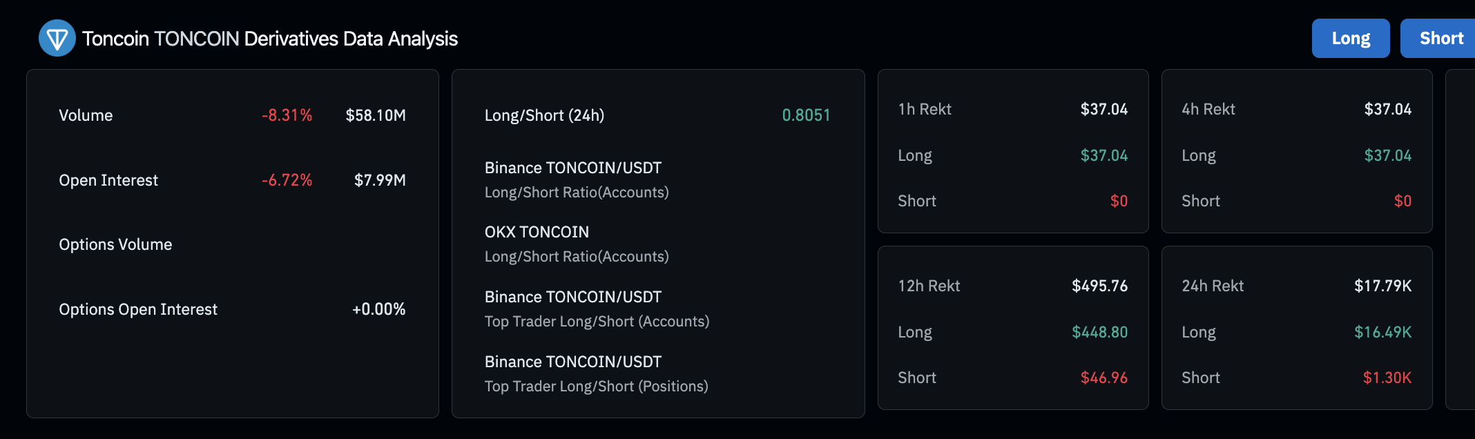 Toncoin derivative market analysis | Source: Coinglass