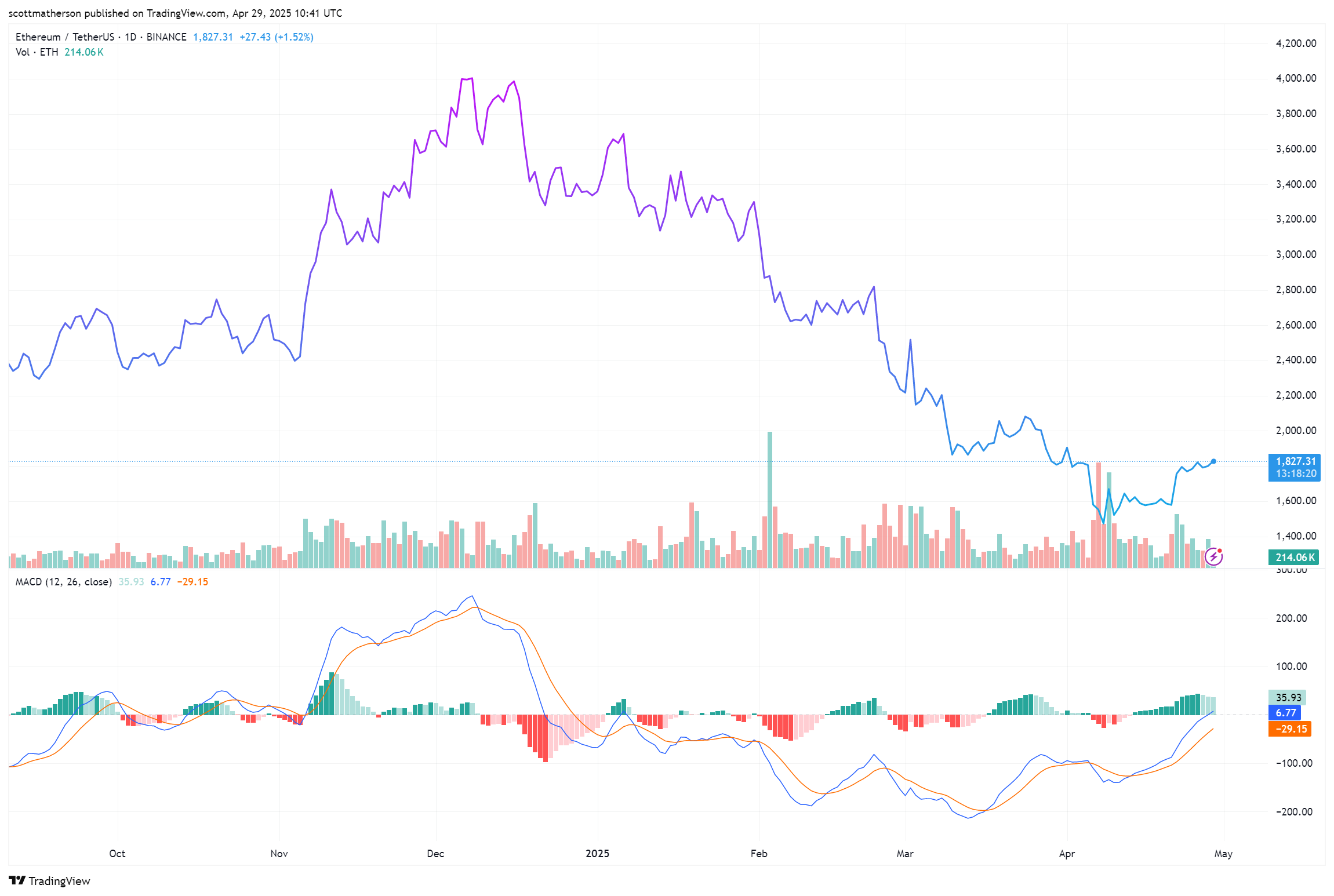 BINANCE:ETHUSDT Chart Image by scottmatherson