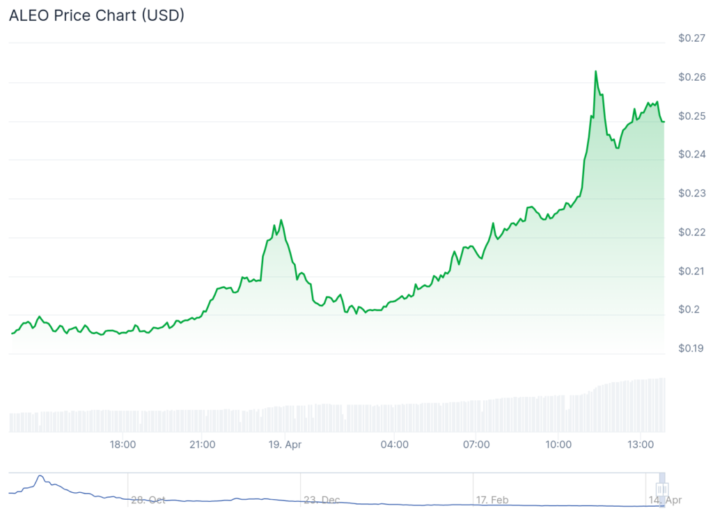 ALEO, GMT jump close to 30% as Ethereum reclaims $1,600 - 1