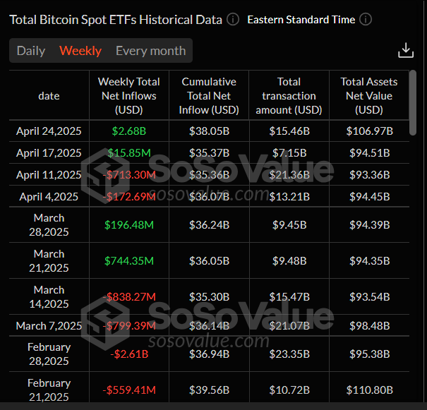 Total Bitcoin Spot ETFs weekly chart. Source: SoSoValue