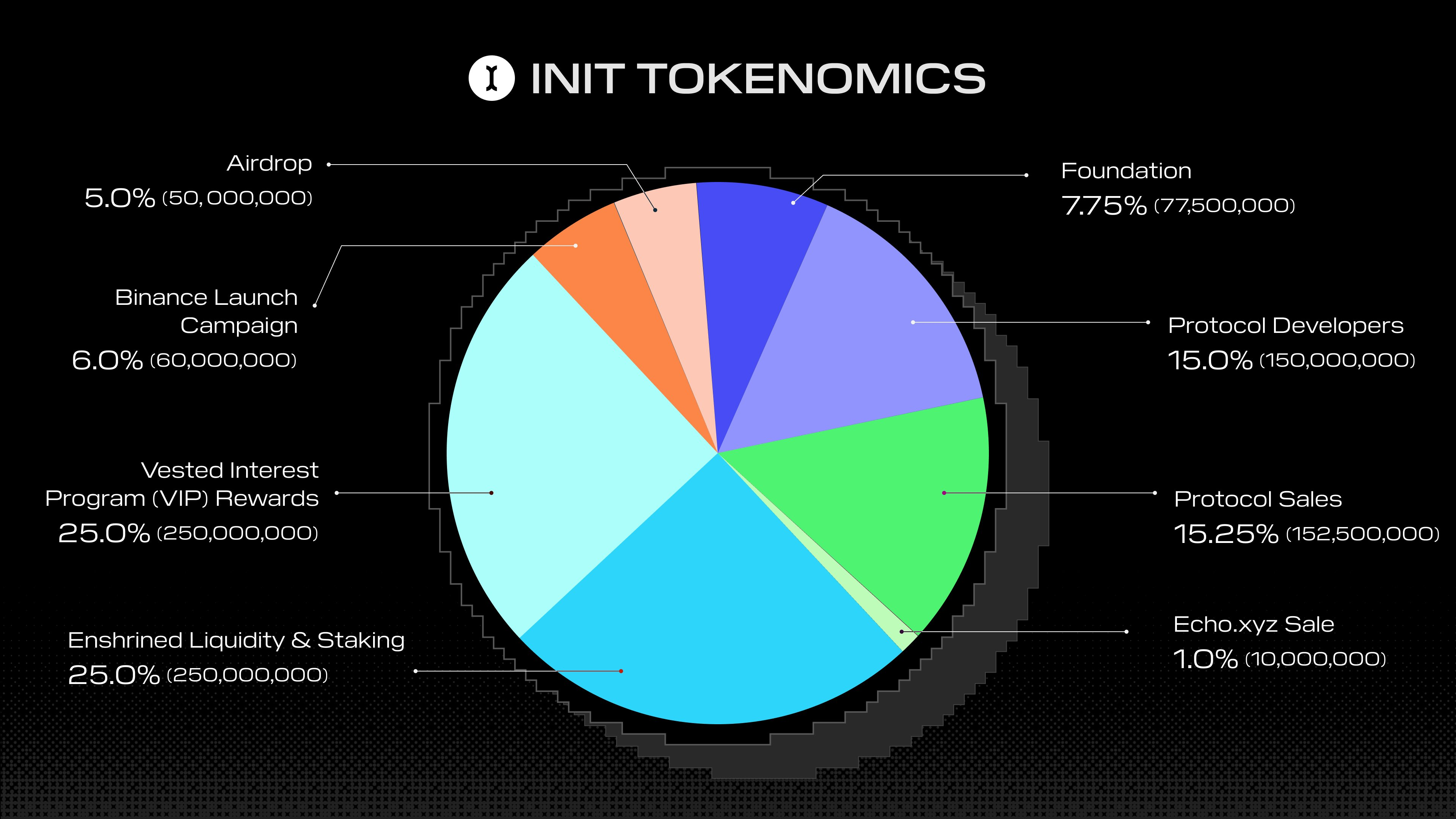 Binance Launchpool's INIT set to debut on CEXs as farming nears conclusion - 1