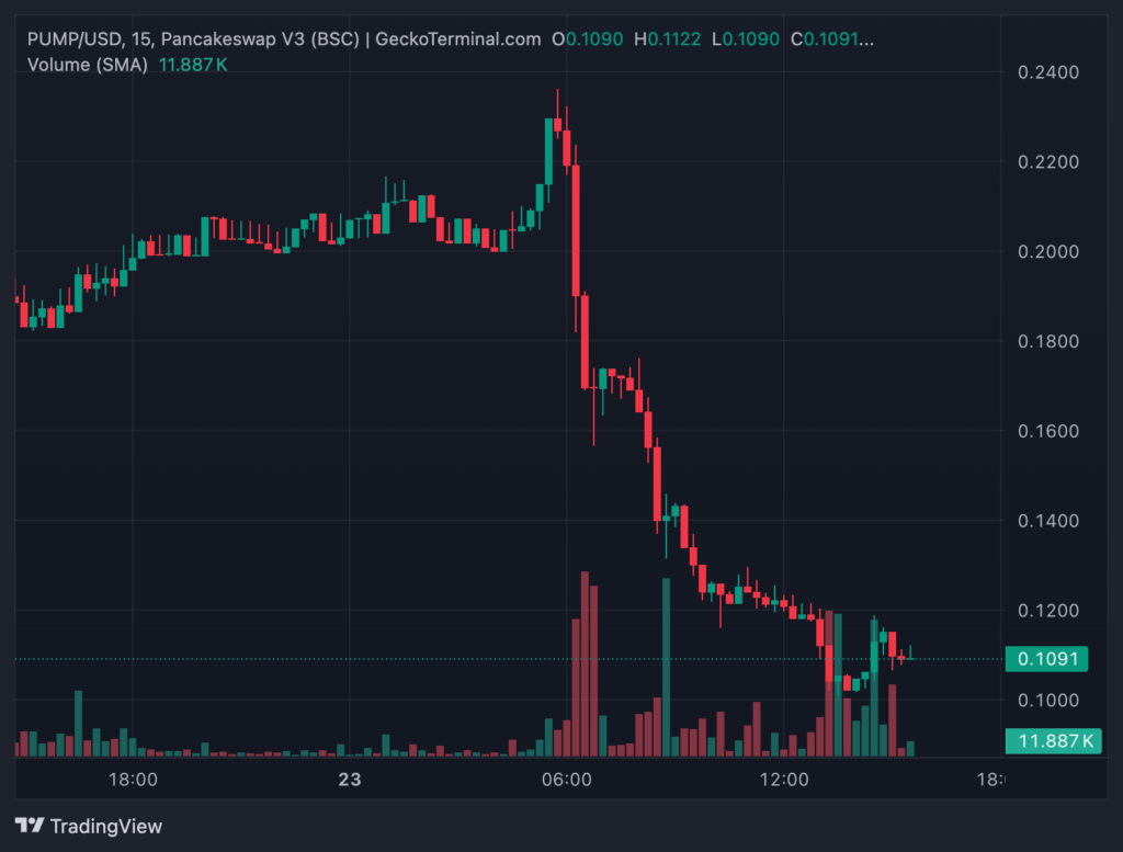 PumpBTC's price in the last 24 hours