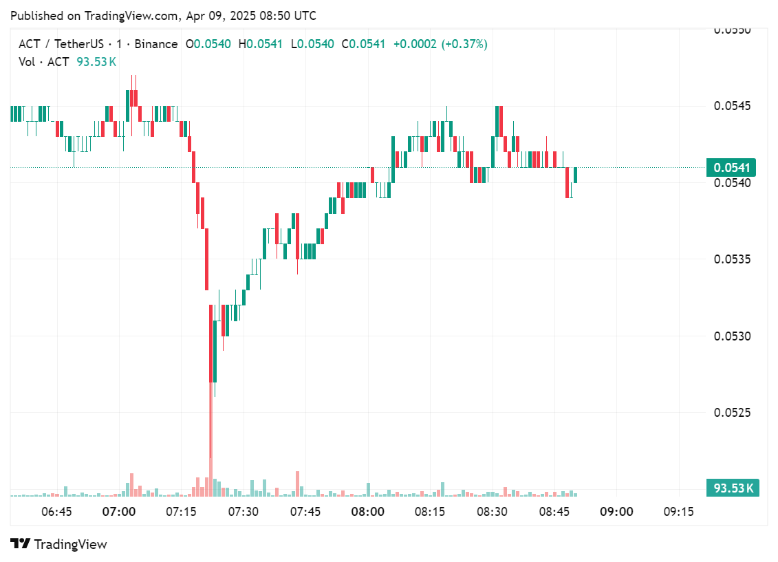 Price chart for ACT following the Binance notice, April 9, 2025 | Source: crypto.news