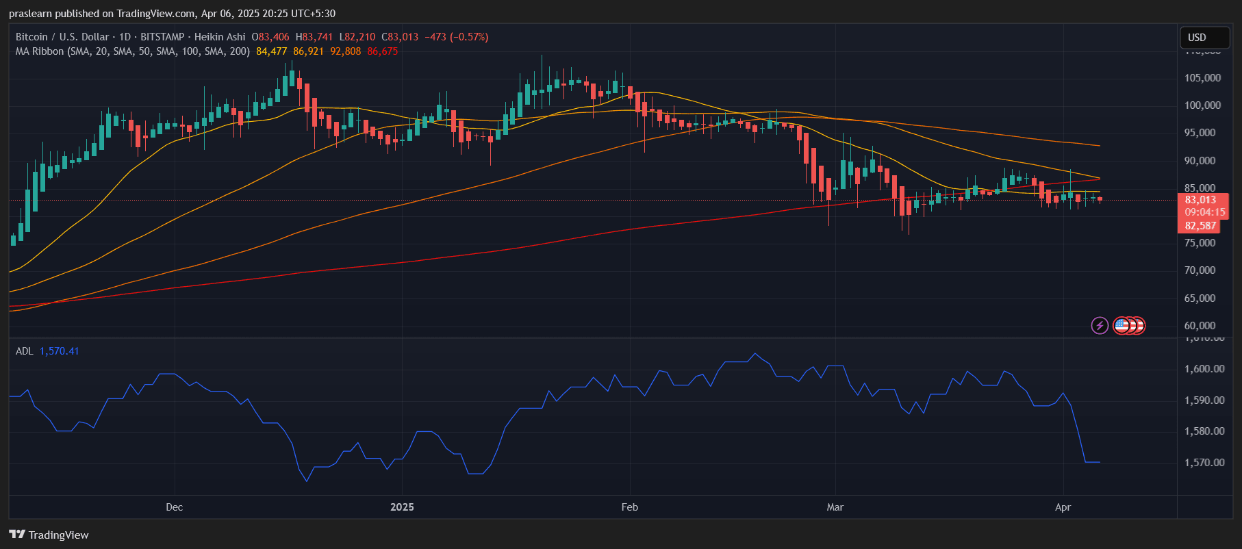 Bitcoin Price Prediction