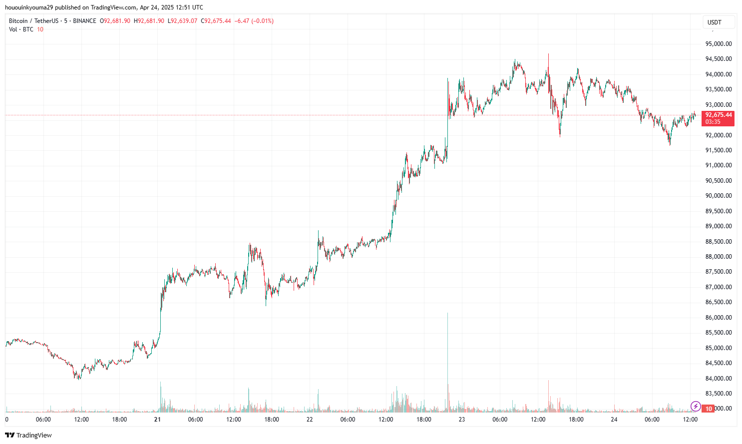 BINANCE:BTCUSDT Chart Image by hououinkyouma29
