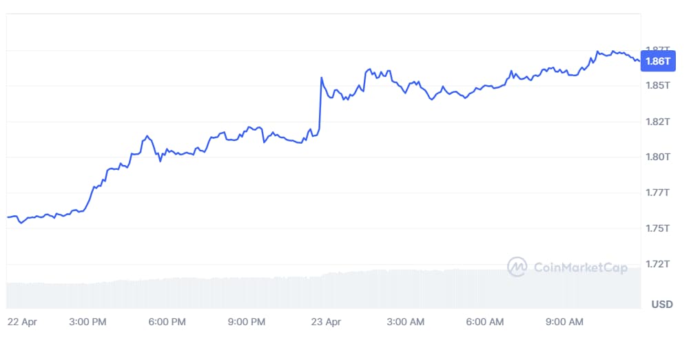 The one-day change in Bitcoin's market cap.