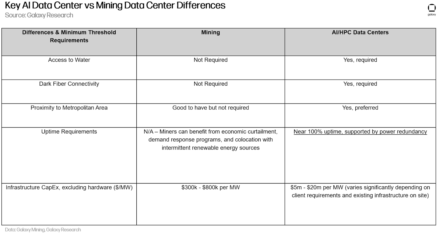 Bitcoin miners may find better returns in AI than crypto, Novogratz's Galaxy Digital suggests - 1