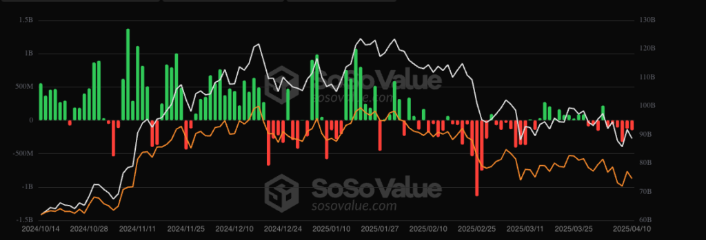 Bitcoin ETF net flows | Source: SoSo Value