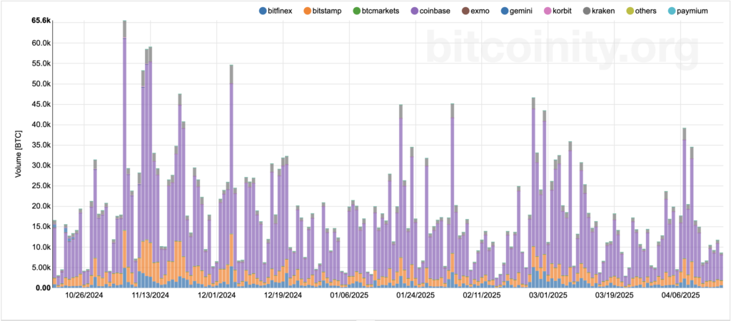 Scott Melker: Bitcoin shows bullish signs, but low volume raises caution flags - 1