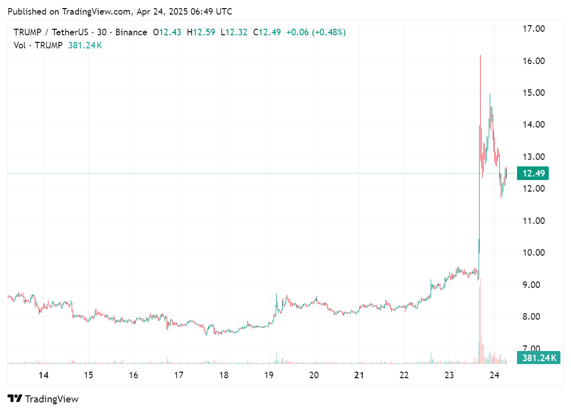 Price chart for TRUMP meme coins after the exclusive top holders' dinner announcement, April 24, 2025 | Source: crypto.news
