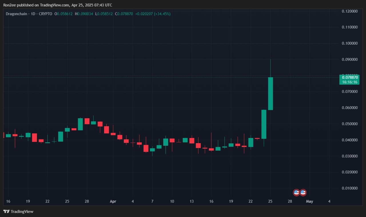 Dragonchain soars 97% as SEC moves to drop long-standing lawsuit - 1