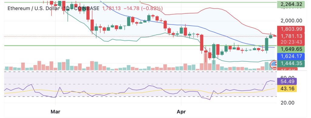 Ethereum’s active addresses jump 10% in 48 hours as ETH surges past key resistance - 1