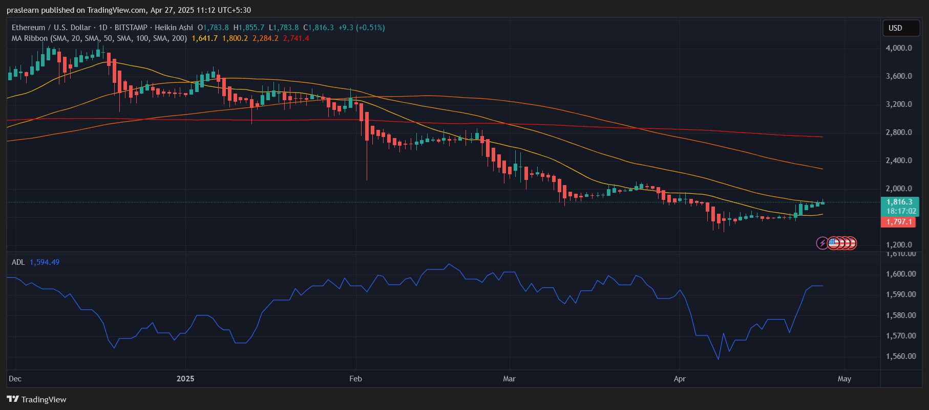 Ethereum Price Prediction