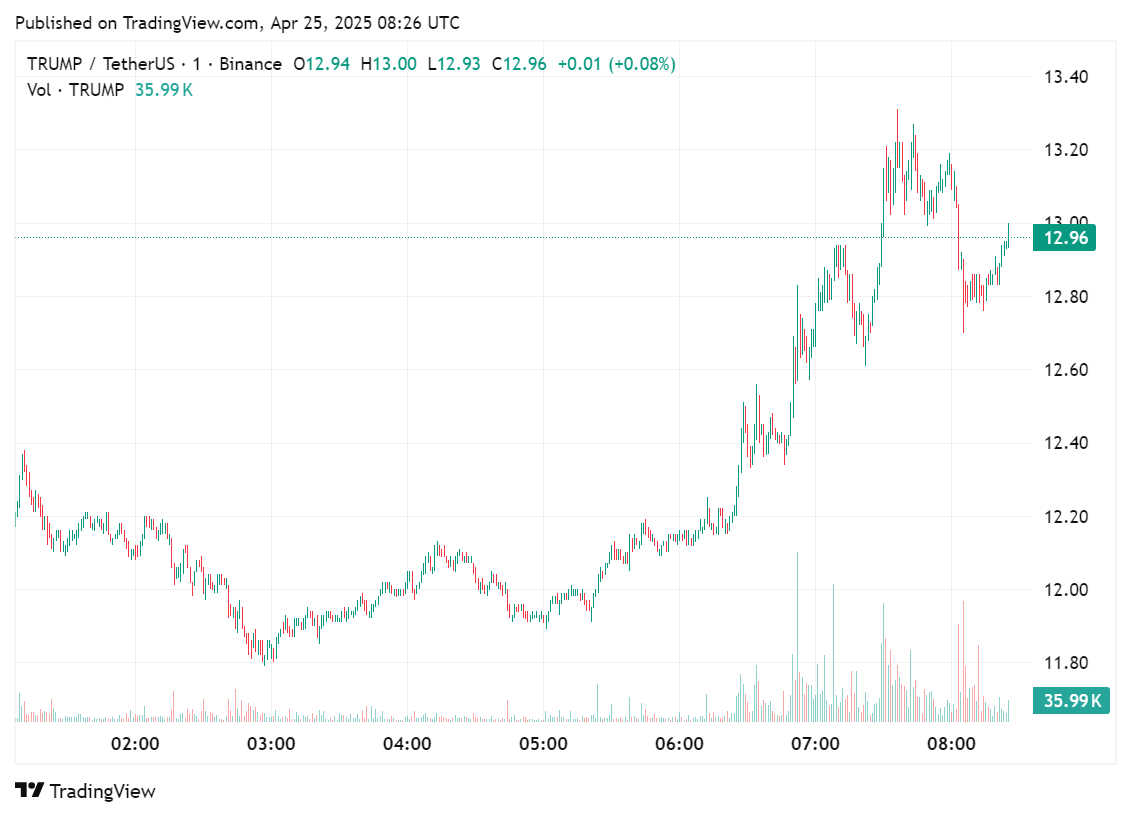 Price chart for the TRUMP meme coin shows a hike in prices after the exclusive dinner announcement, April 25, 2025 | Source: crypto.news