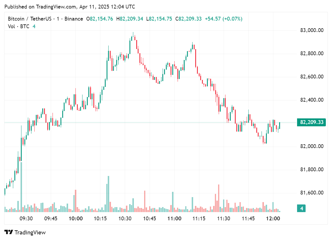 Price chart for Bitcoin, the latest payment option alternative for Lomond School in the U.K, April 11, 2025 | Source: crypto.news