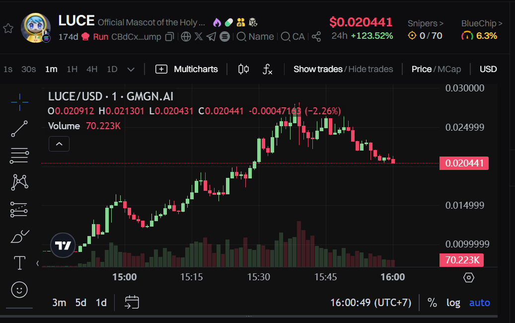 LUCE meme coin surges more than 120% following news of Pope Francis' death, April 21, 2025 | Source: GMGN.Ai