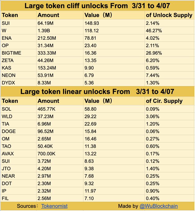 Large token cliff and linear unlocks in the week between March 31 and April 7