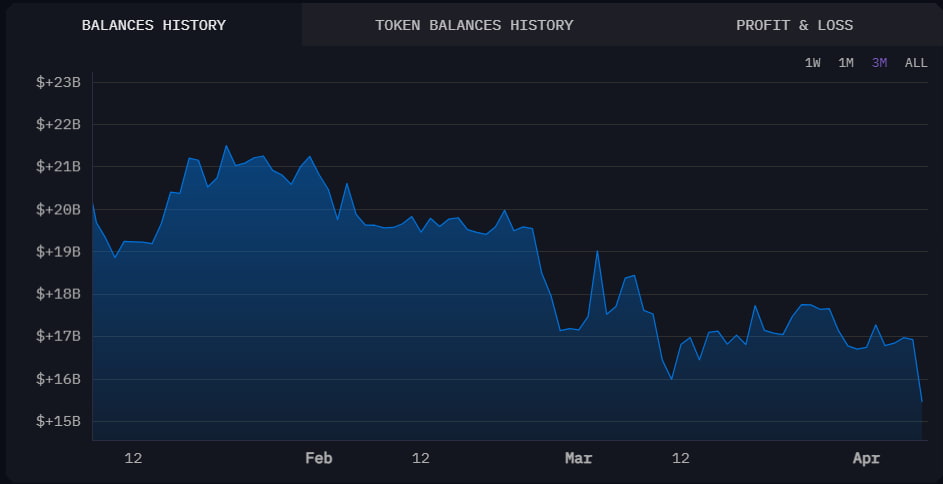 Fluctuations in the value of digital assets held by the U.S. over the last three months.