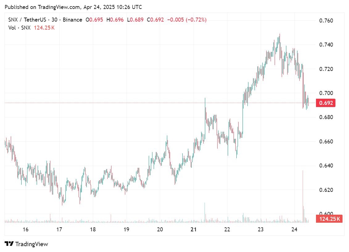 Price chart for SNX after Upbit suspends deposits, April 24, 2025 | Source: crypto.news