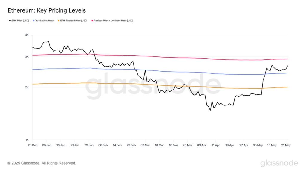 Ethereum Holds Above Key Prices – Data Points To $2,900 Level As Bullish Trigger