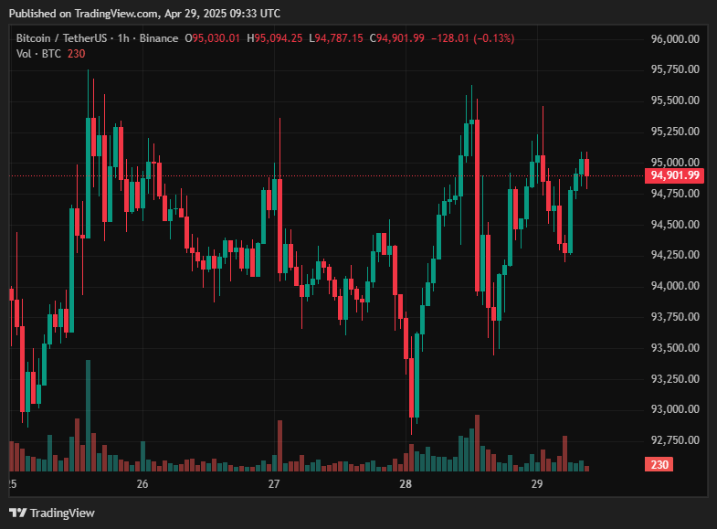 Gold prices drop as tariff concerns ease, Bitcoin skyrockets - US market data in focus.