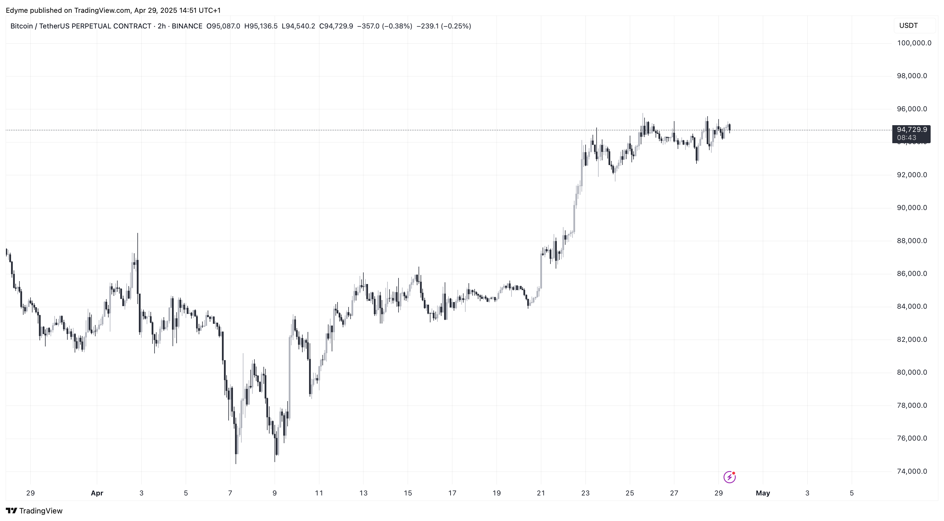 BINANCE:BTCUSDT.P Chart Image by Edyme