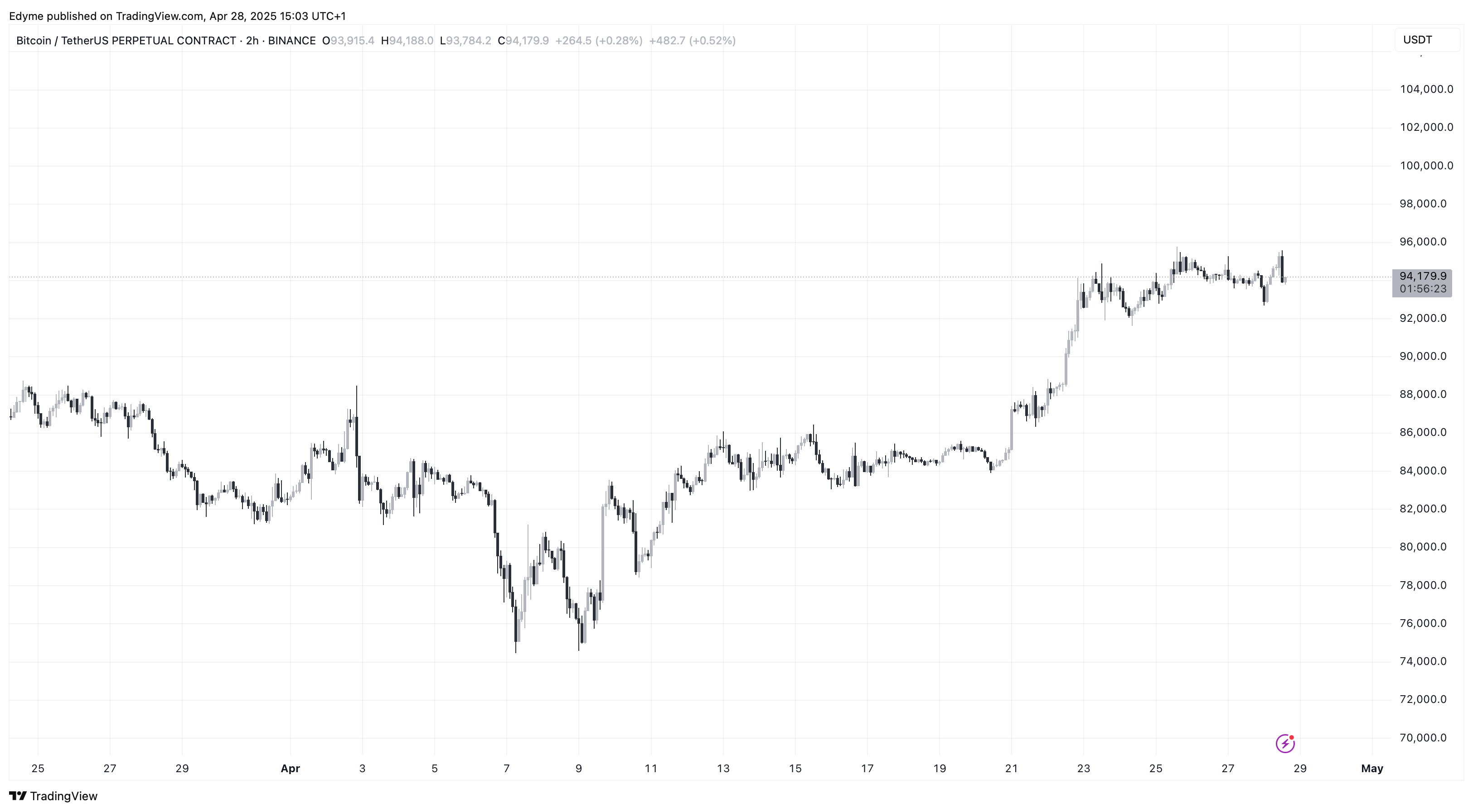 BINANCE:BTCUSDT.P Chart Image by Edyme