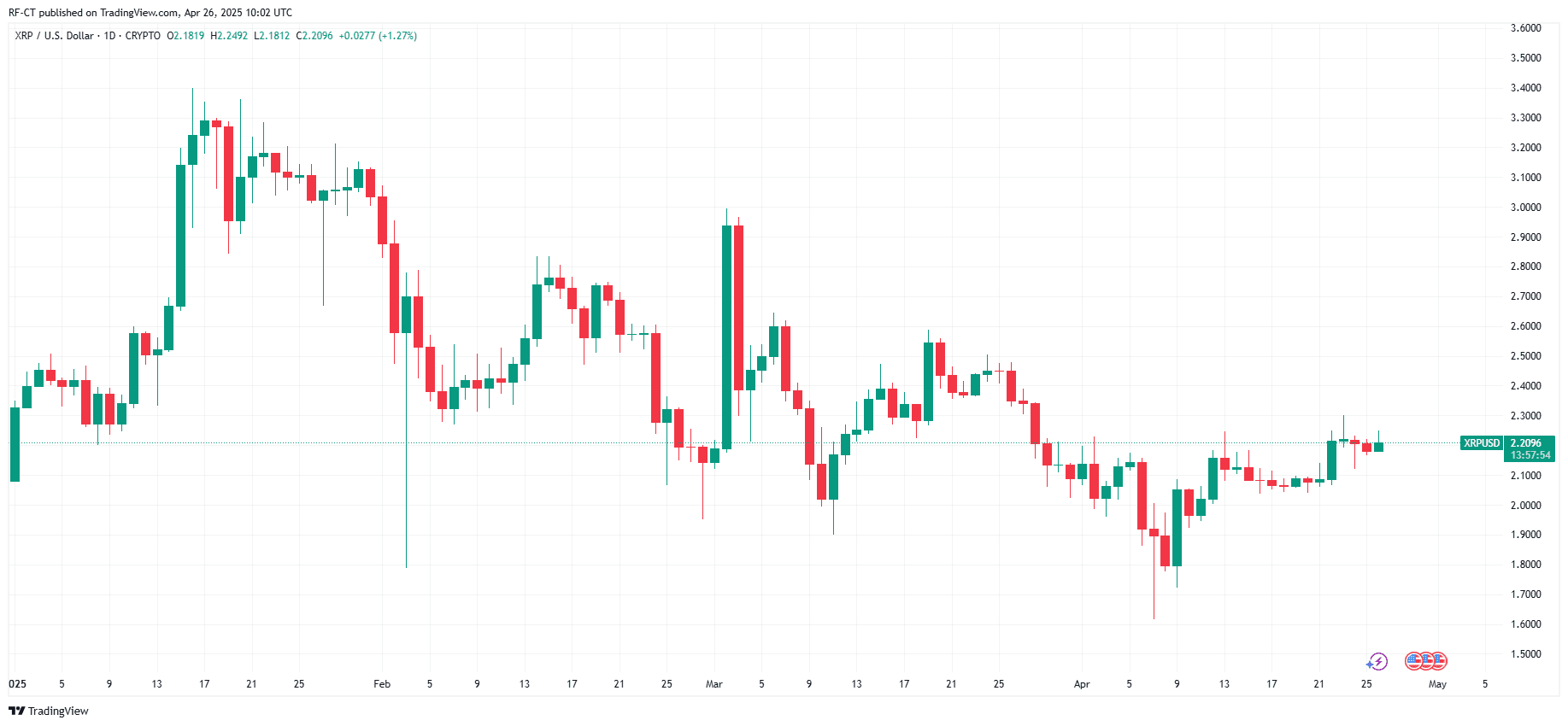 By TradingView - XRPUSD_2025-04-26 (YTD)