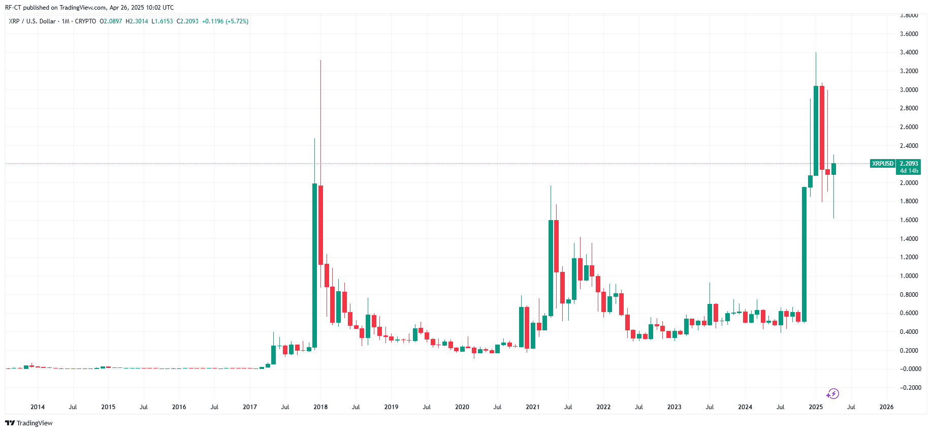 By TradingView - XRPUSD_2025-04-26 (All)
