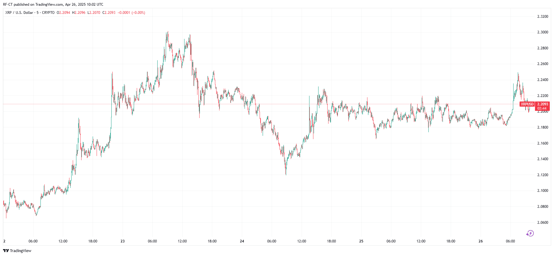 By TradingView - XRPUSD_2025-04-26 (5D)