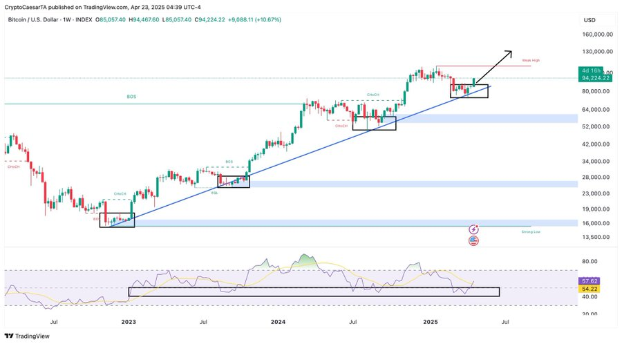 Bitcoin Flashes Mixed Signals as Bearish Divergence Emerges 5