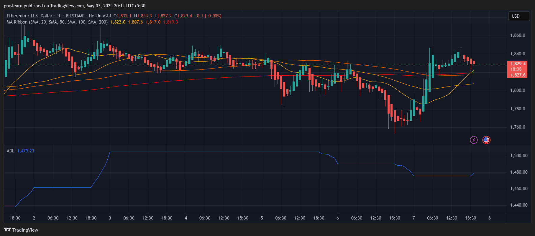Ethereum Price Prediction