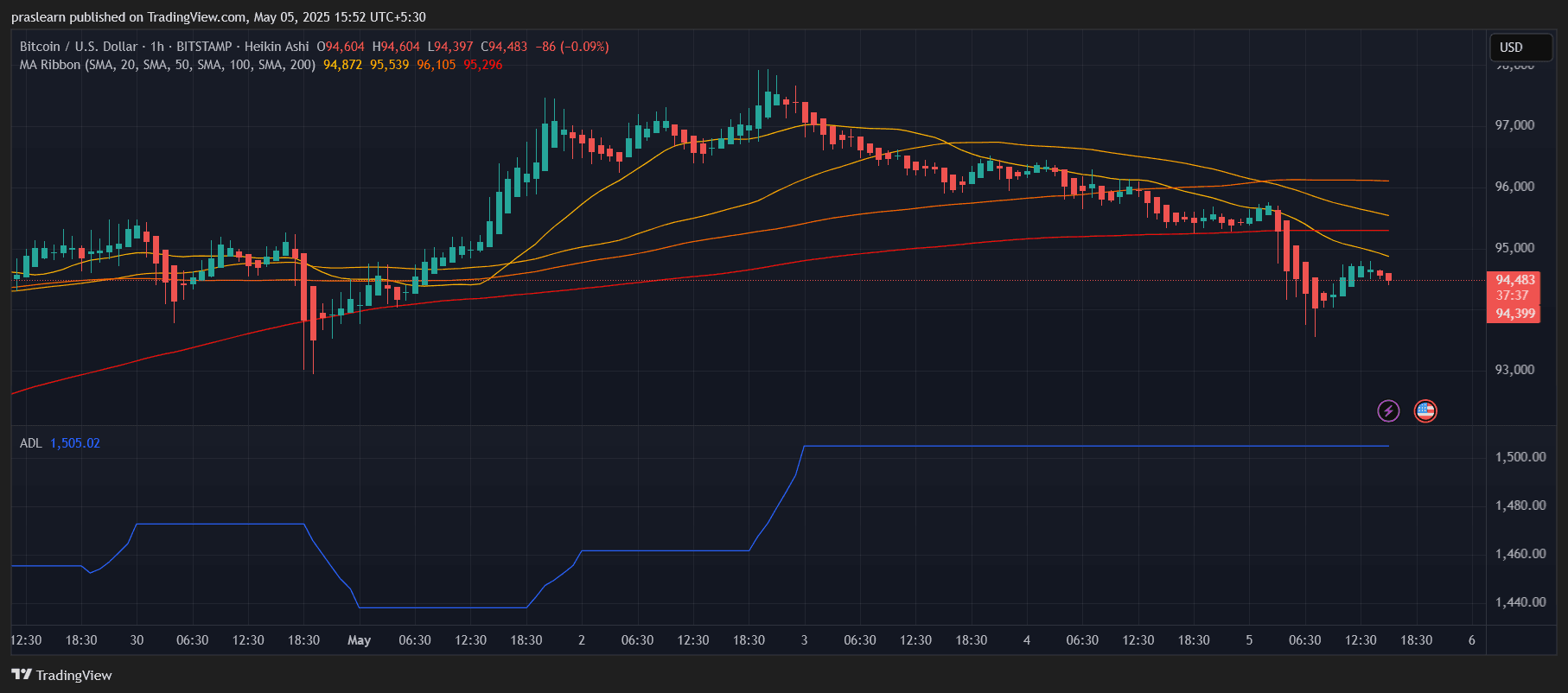 Bitcoin Price Prediction