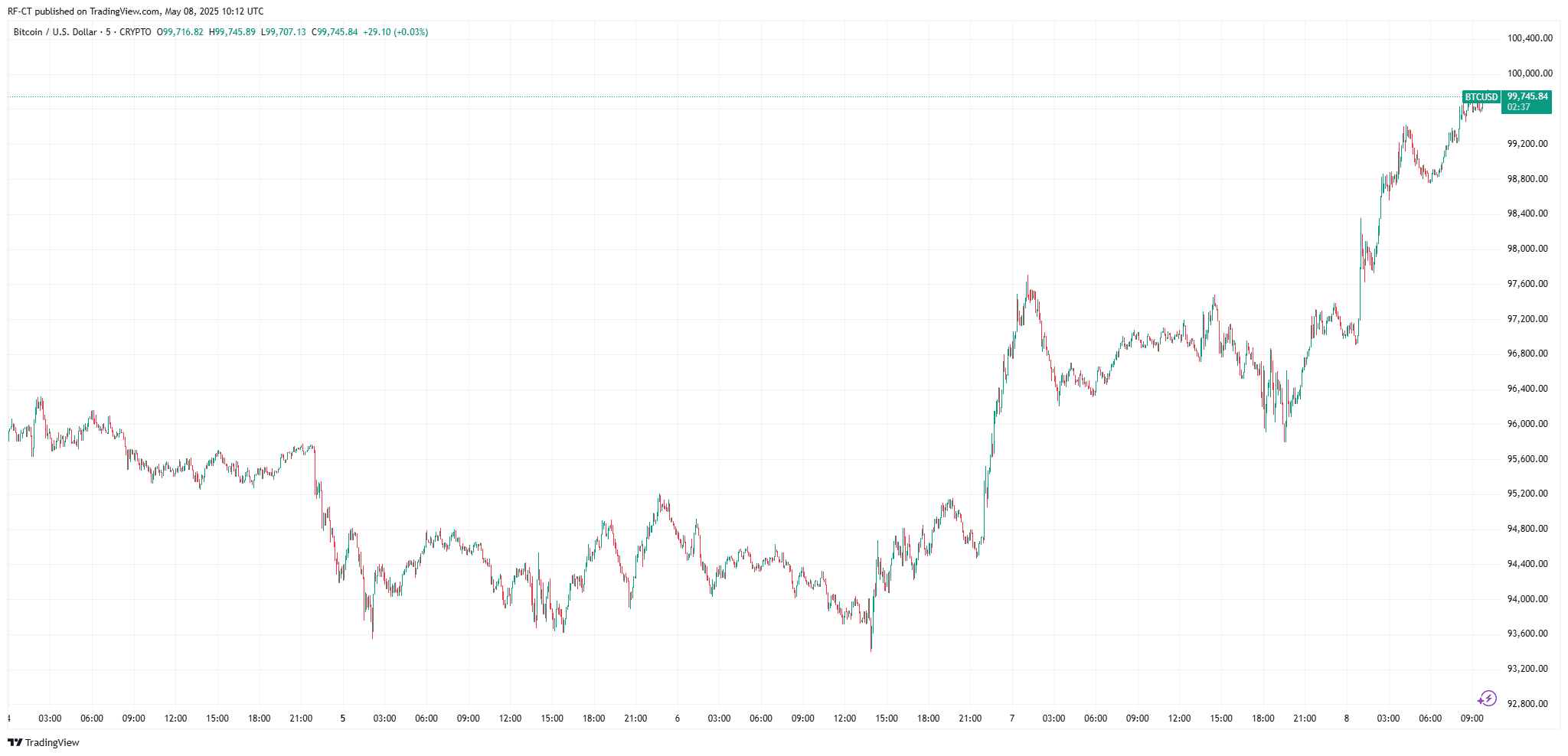 By TradingView - BTCUSD_2025-05-08 (5D)