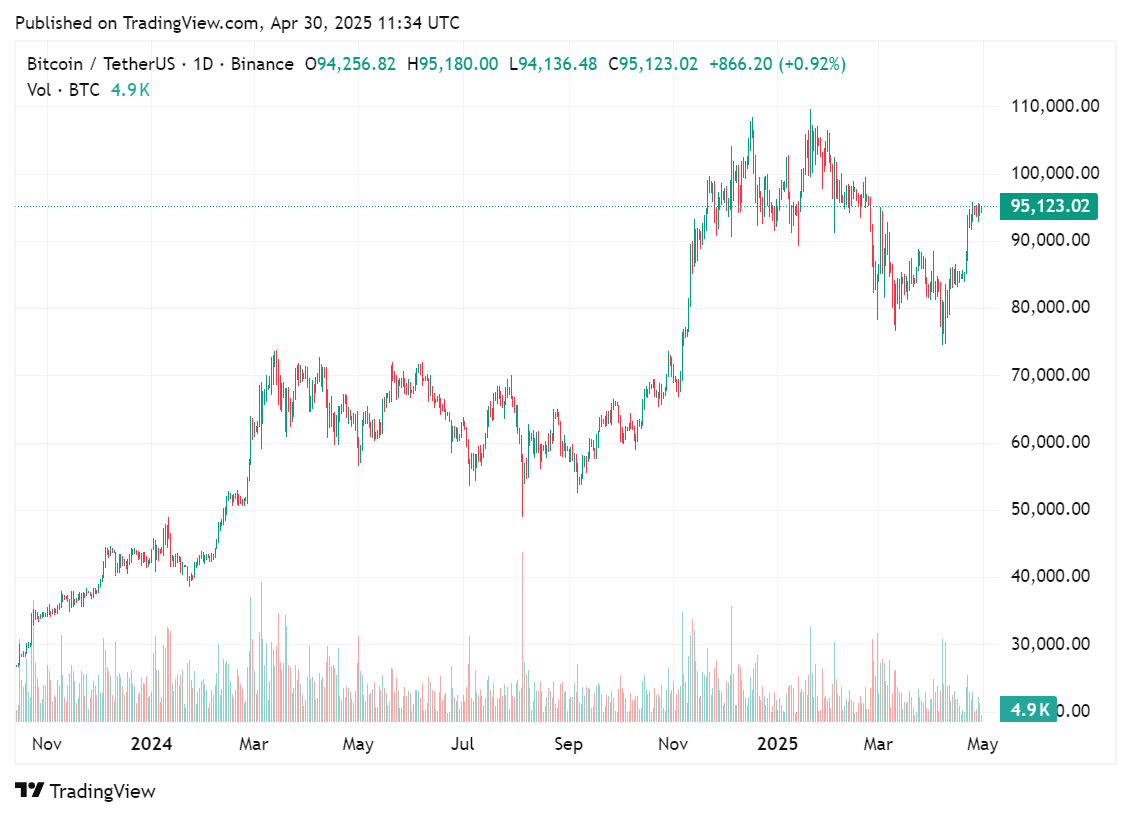 Price chart for Bitcoin in the past few months, April 30, 2025 | Source: crypto.news