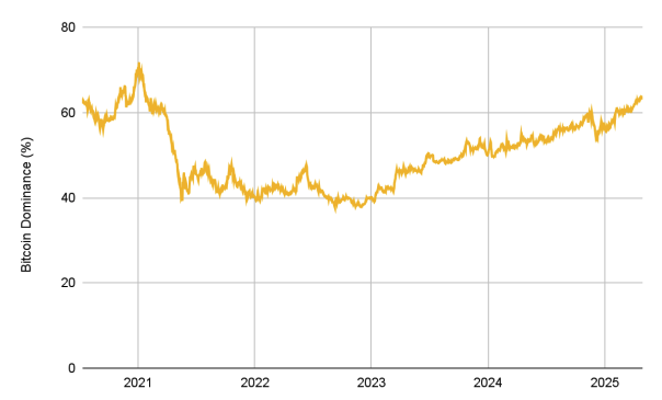 Bitcoin dominance since 2020