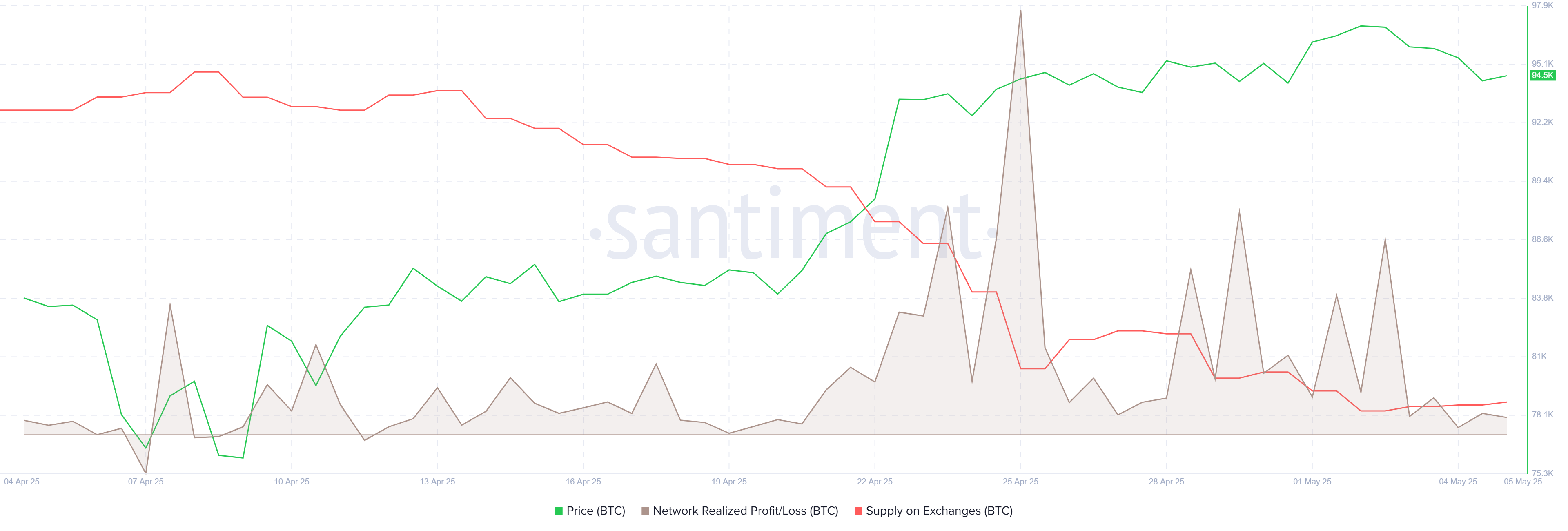 BTC NPL chart. Source: Santiment.