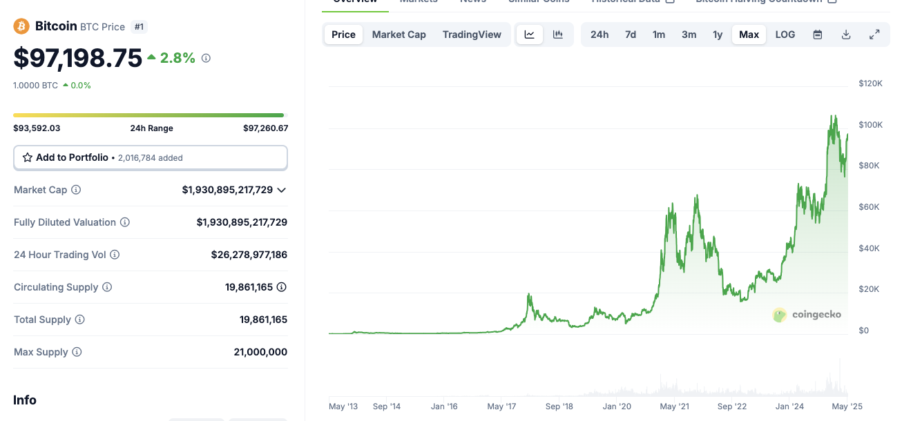 Bitcoin price action after India’s attack on Pakistan | BTCUSD | Coingecko