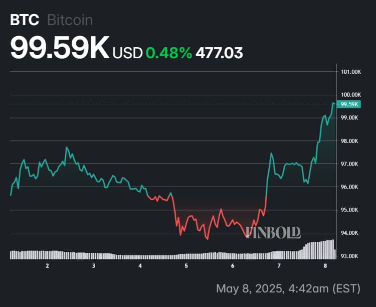 Bitcoin performance in the last week of trading.