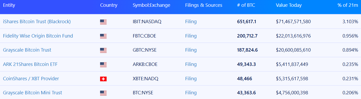 BlackRock nears Satoshi Nakamoto in Bitcoin, tops Strategy and Binance - 1