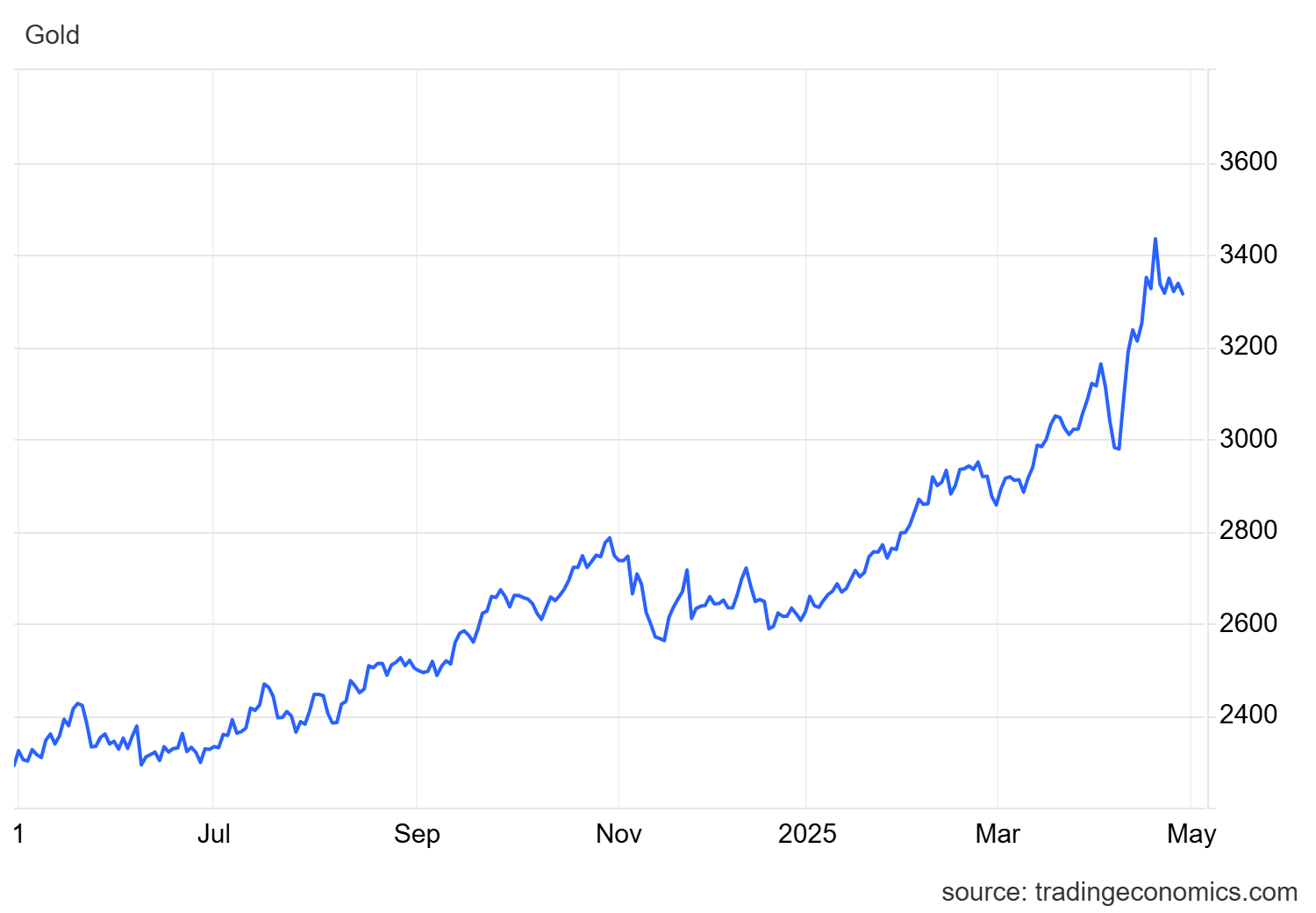 Gold prices drop as tariff concerns ease, Bitcoin skyrockets - US market data in focus.