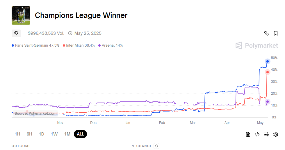 Inter Milan fan token surges after Champions League win over Barcelona