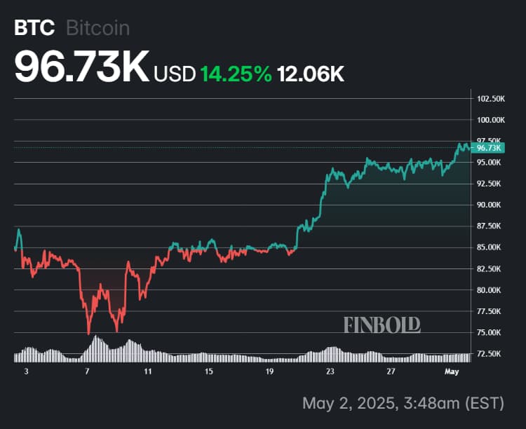 Bitcoin's price performance in April and early May.