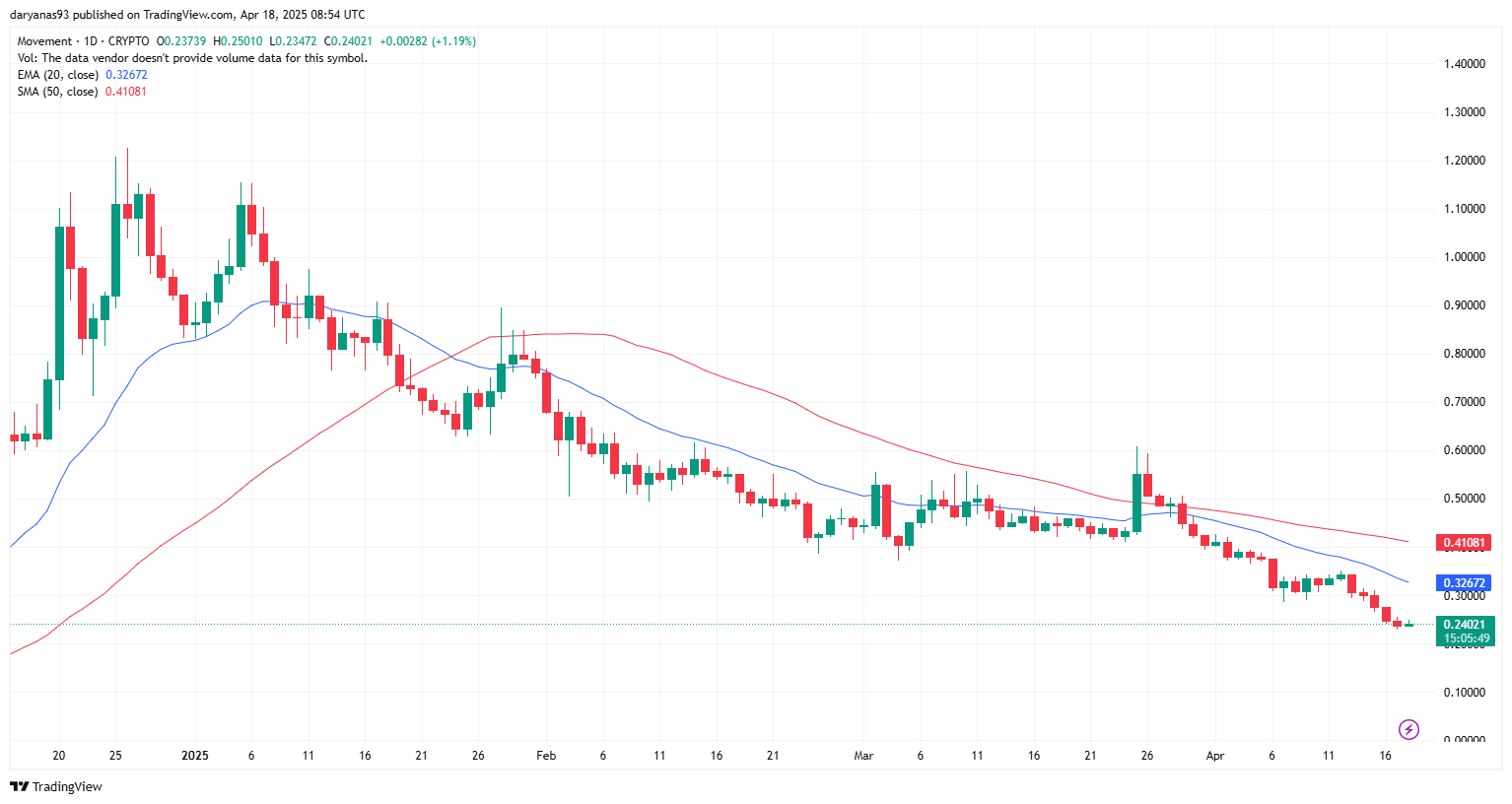 MOVE price crashes to all-time low after market maker scandal - 1