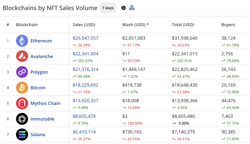 NFT sales drop to $129.8m, Avalanche sales surge 200% - 1