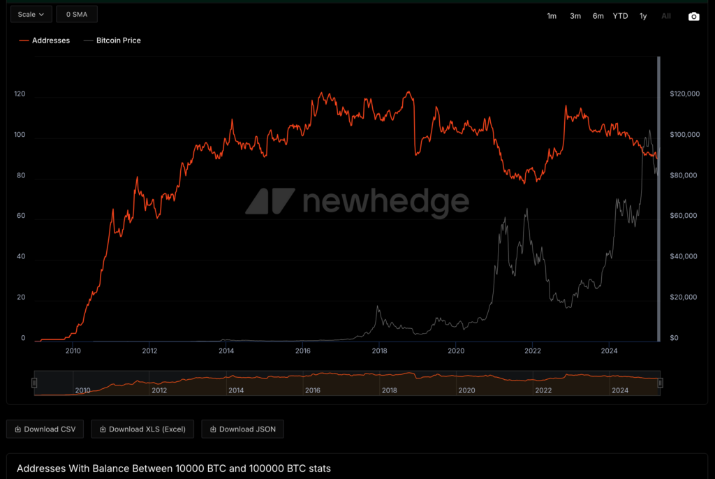 Never sell your Bitcoin, maxis say. Then why are they so fixated on Bitcoin's price? - 1