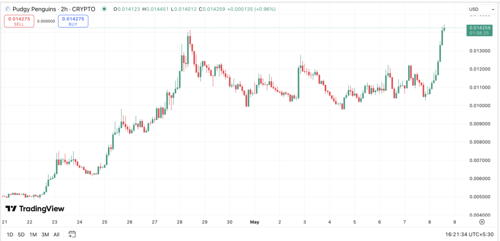 PENGU rallies over 25% ahead of Pudgy Penguins NFT boom - 1