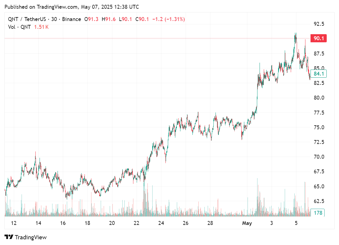 Price chart for QNT in the past few days of trading indicates a bullish rally, May 7, 2025 | Source: crypto.news